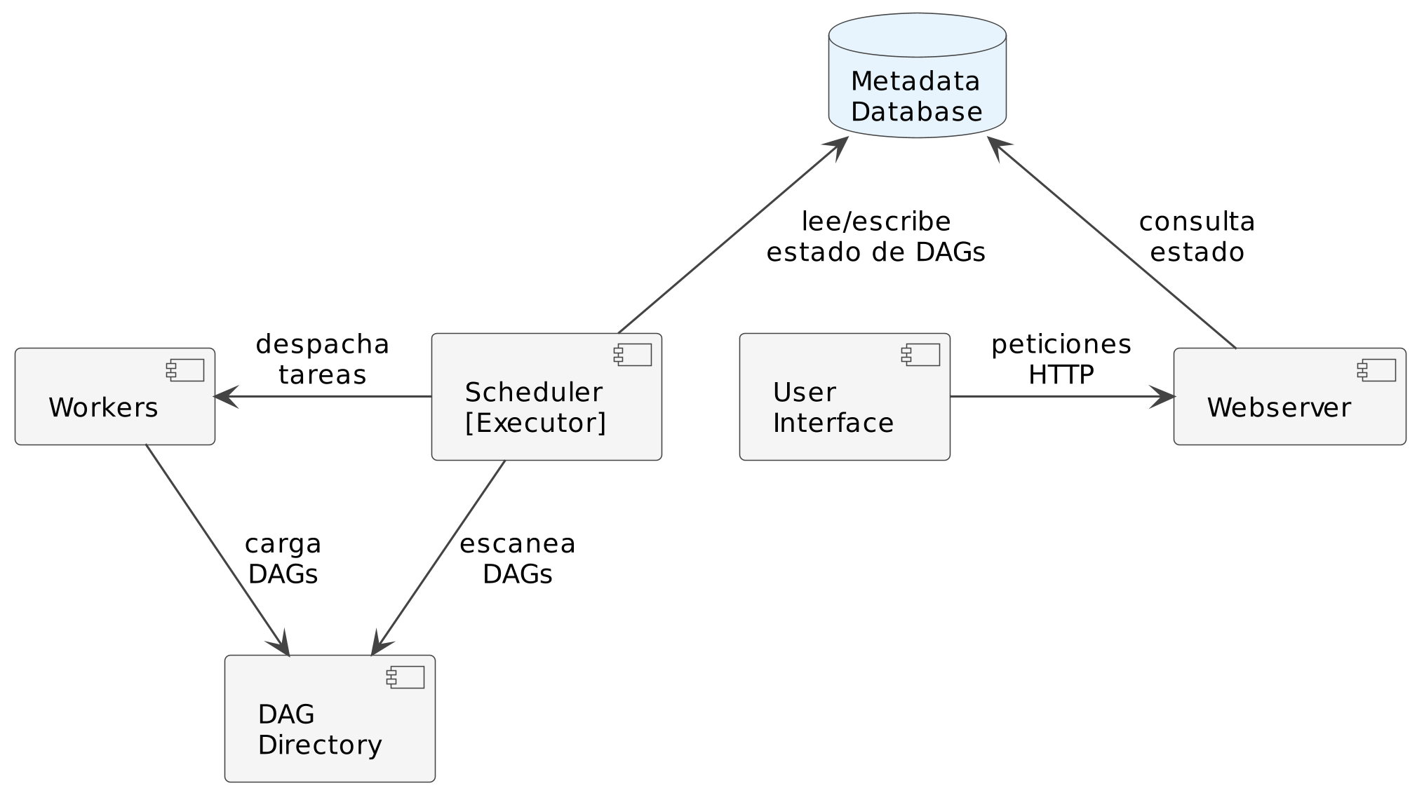 Arquitectura Apache Airflow